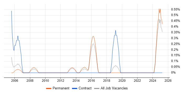 Job vacancy trend for Performance Measurement in Staffordshire Job vacancy trend for Performance Measurement in Staffordshire
