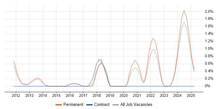 Job vacancy trend for Performance Metrics in Staffordshire