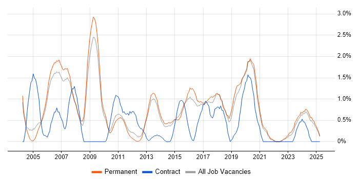 Job vacancy trend for Performance Monitoring in Staffordshire Job vacancy trend for Performance Monitoring in Staffordshire