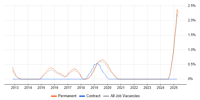 Job vacancy trend for Performance Optimisation in Staffordshire