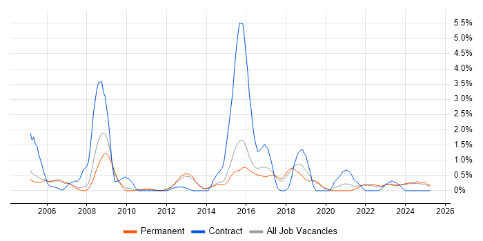 Job vacancy trend for Performance Testing in Staffordshire