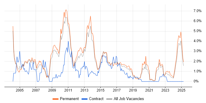 Job vacancy trend for Performance Tuning in Staffordshire Job vacancy trend for Performance Tuning in Staffordshire