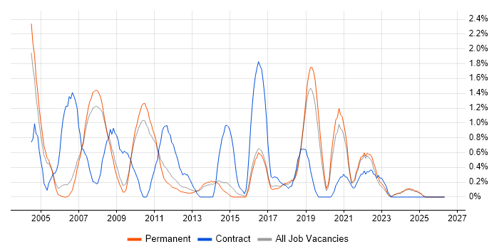 Perl job vacancy trend in Staffordshire