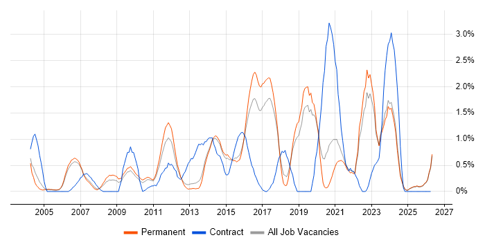 Pharmaceutical job vacancy trend in Staffordshire