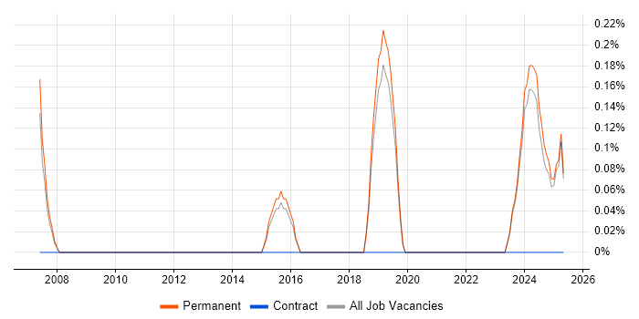 Job vacancy trend for Photography in Staffordshire Job vacancy trend for Photography in Staffordshire
