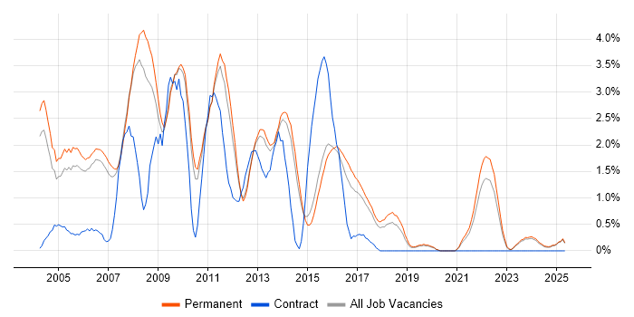 Job vacancy trend for Photoshop in Staffordshire Job vacancy trend for Photoshop in Staffordshire