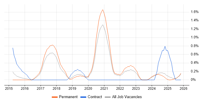 PHP Laravel Developer job vacancy trend in Staffordshire
