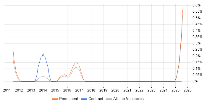Job vacancy trend for PHP Software Engineer in Staffordshire Job vacancy trend for PHP Software Engineer in Staffordshire