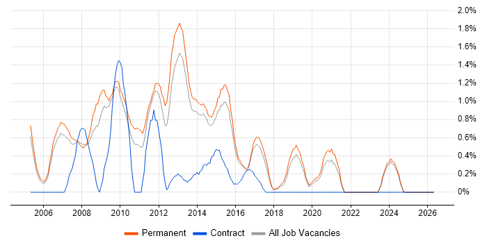 PHP Web Developer job vacancy trend in Staffordshire