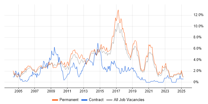 Job vacancy trend for PHP in Staffordshire