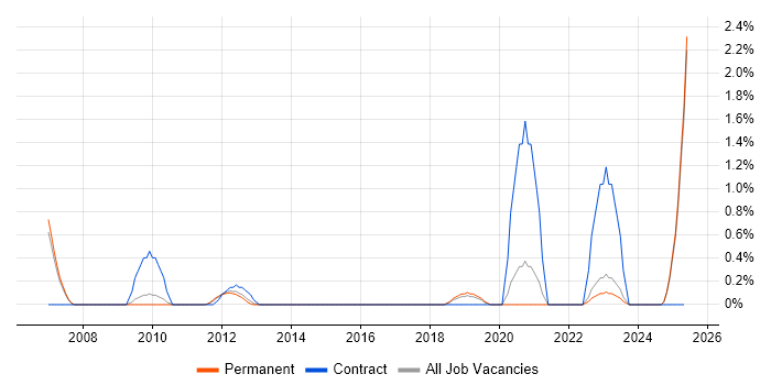 Job vacancy trend for Physical Data Model in Staffordshire