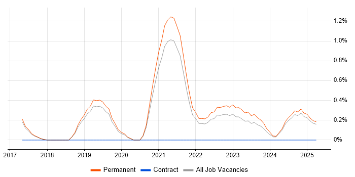 Job vacancy trend for Pixi.js in Staffordshire Job vacancy trend for Pixi.js in Staffordshire