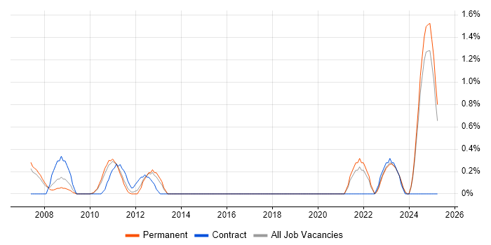 Job vacancy trend for PKI in Staffordshire Job vacancy trend for PKI in Staffordshire