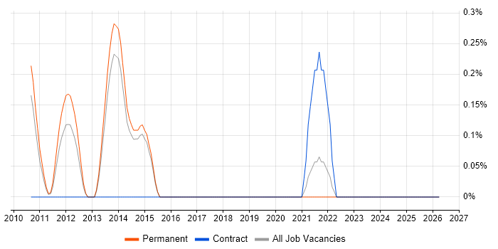 Platform Engineer job vacancy trend in Staffordshire