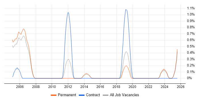 Job vacancy trend for PLC SCADA Engineer in Staffordshire