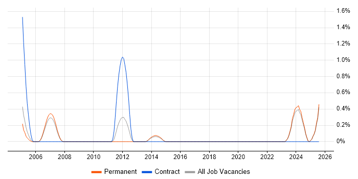 Job vacancy trend for PLC Software Engineer in Staffordshire