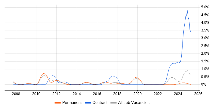 Job vacancy trend for PLM in Staffordshire Job vacancy trend for PLM in Staffordshire