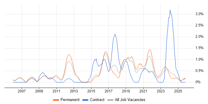 PMI Certification job vacancy trend in Staffordshire