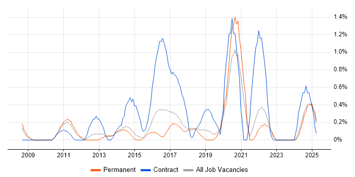 Job vacancy trend for PMO Analyst in Staffordshire Job vacancy trend for PMO Analyst in Staffordshire