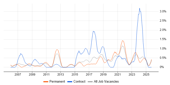 PMP job vacancy trend in Staffordshire