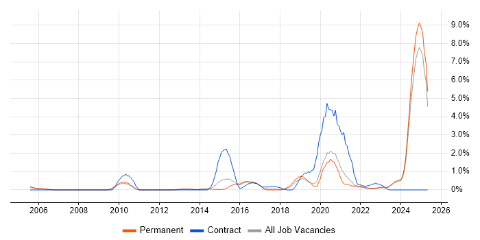 Job vacancy trend for Police in Staffordshire Job vacancy trend for Police in Staffordshire