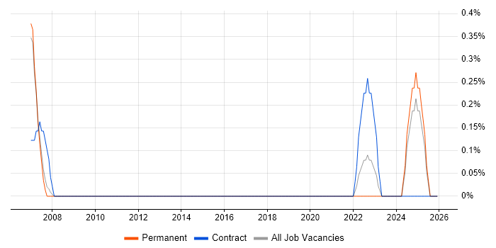 Portfolio Analyst job vacancy trend in Staffordshire