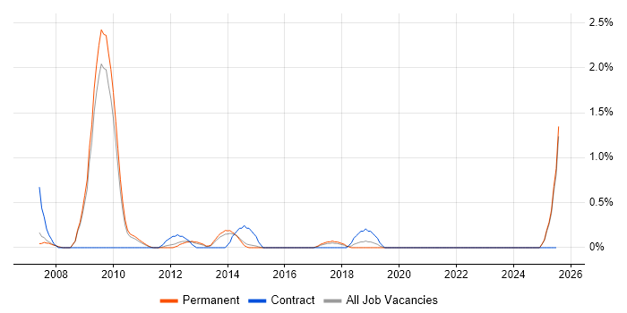 Job vacancy trend for Portfolio Manager in Staffordshire