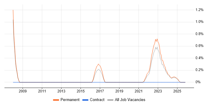 Postgraduate job vacancy trend in Staffordshire