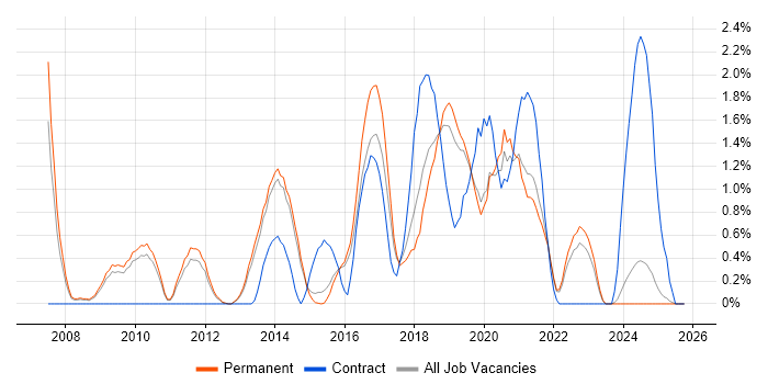PostgreSQL job vacancy trend in Staffordshire