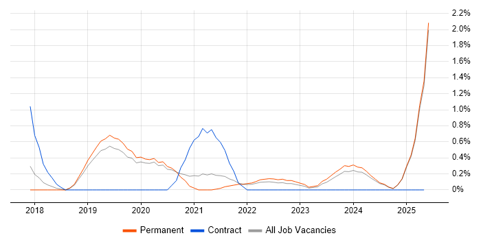 Job vacancy trend for Postman in Staffordshire