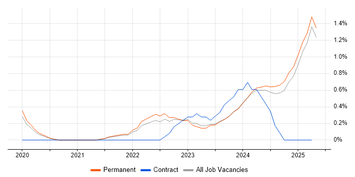 Job vacancy trend for Power Automate in Staffordshire Job vacancy trend for Power Automate in Staffordshire