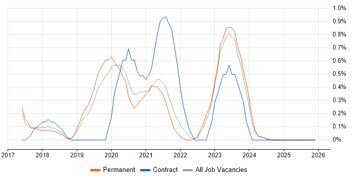 Power BI Analyst job vacancy trend in Staffordshire