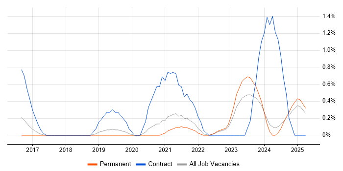 Job vacancy trend for Power BI Developer in Staffordshire