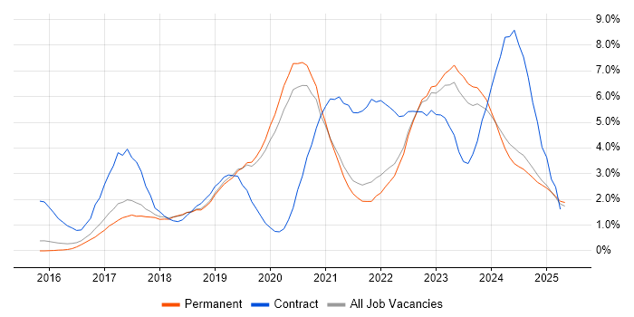 Job vacancy trend for Power BI in Staffordshire Job vacancy trend for Power BI in Staffordshire