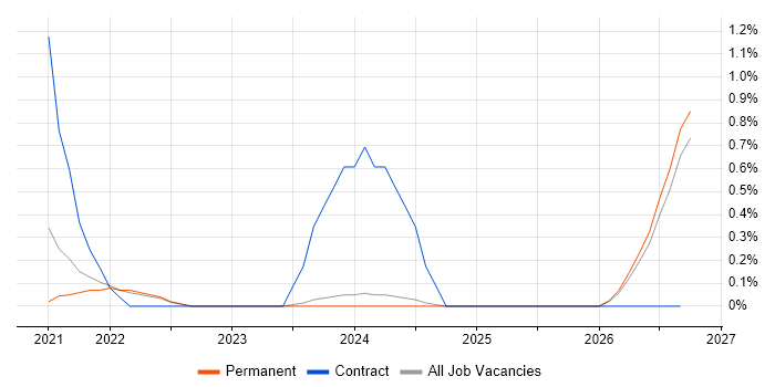 Power Platform Consultant job vacancy trend in Staffordshire