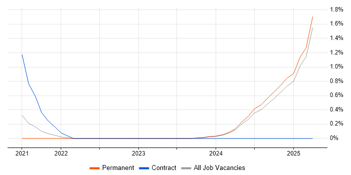 Job vacancy trend for Power Platform Developer in Staffordshire Job vacancy trend for Power Platform Developer in Staffordshire
