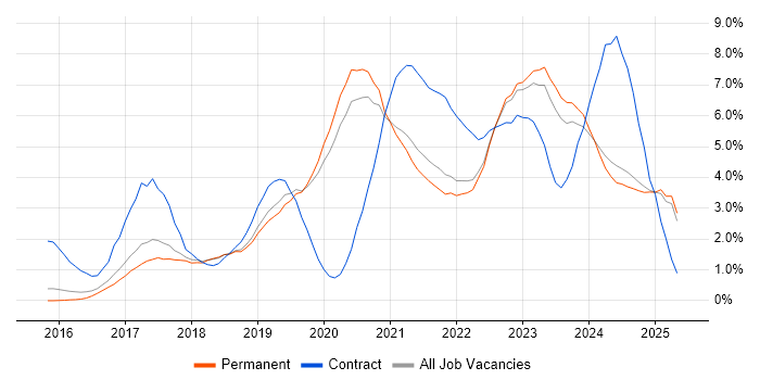 Job vacancy trend for Power Platform in Staffordshire Job vacancy trend for Power Platform in Staffordshire