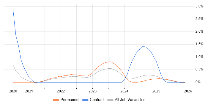 Power Query job vacancy trend in Staffordshire