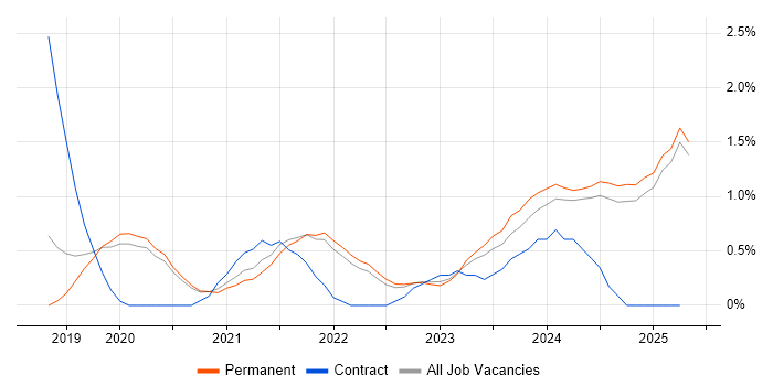 Job vacancy trend for PowerApps in Staffordshire Job vacancy trend for PowerApps in Staffordshire