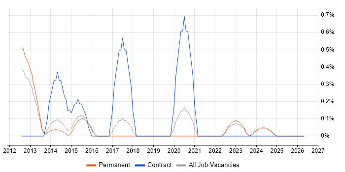 PowerPivot job vacancy trend in Staffordshire