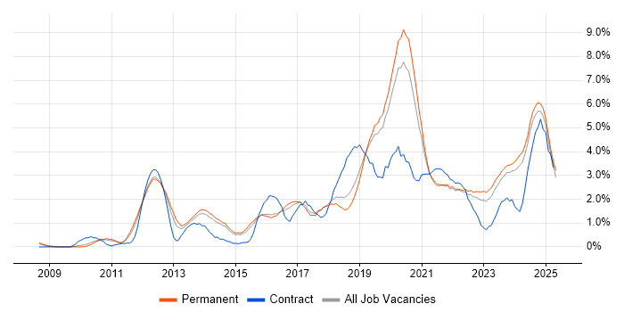 Job vacancy trend for PowerShell in Staffordshire