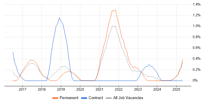 Job vacancy trend for Predictive Modelling in Staffordshire Job vacancy trend for Predictive Modelling in Staffordshire
