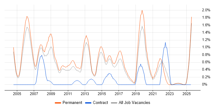 Job vacancy trend for Presales in Staffordshire Job vacancy trend for Presales in Staffordshire