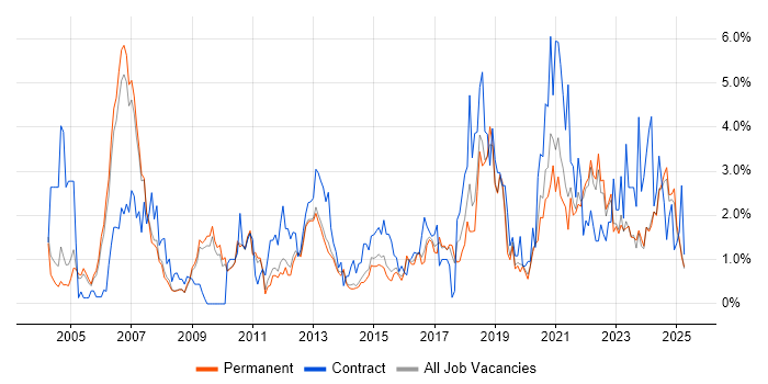 Job vacancy trend for Presentation Skills in Staffordshire Job vacancy trend for Presentation Skills in Staffordshire