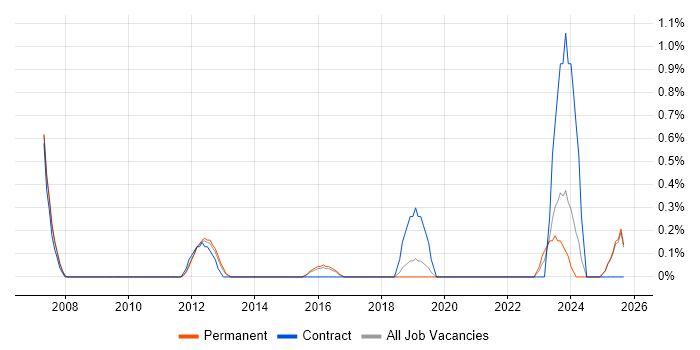 Primavera job vacancy trend in Staffordshire