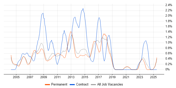 Job vacancy trend for PRINCE2 Certification in Staffordshire Job vacancy trend for PRINCE2 Certification in Staffordshire