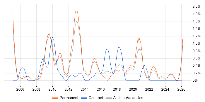 PRINCE2 Practitioner job vacancy trend in Staffordshire