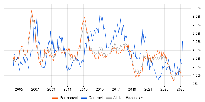 Job vacancy trend for PRINCE2 in Staffordshire Job vacancy trend for PRINCE2 in Staffordshire