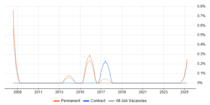 Job vacancy trend for Principal Consultant in Staffordshire