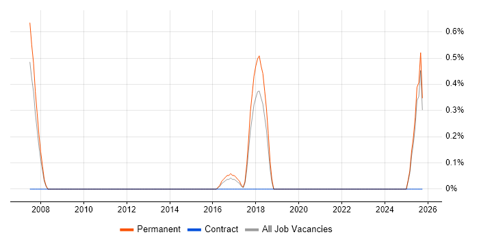 Principal Systems Engineer job vacancy trend in Staffordshire